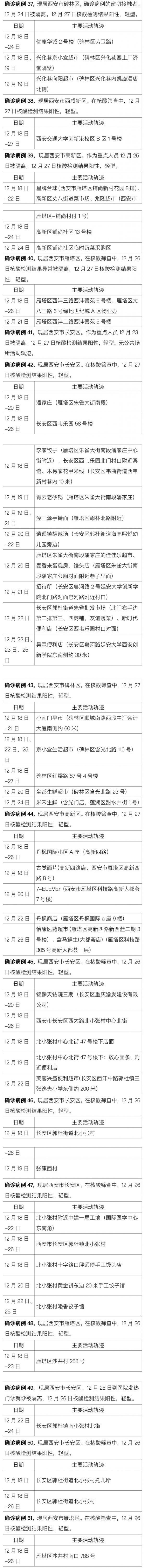 确诊|西安175例新增确诊轨迹公布，多人去过同一所高校