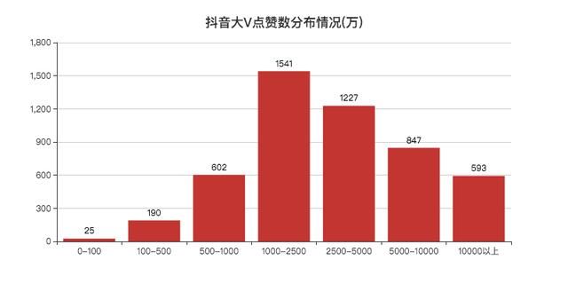 显示|分析抖音大V视频，可视化显示数据，看看大家都喜欢哪些视频？