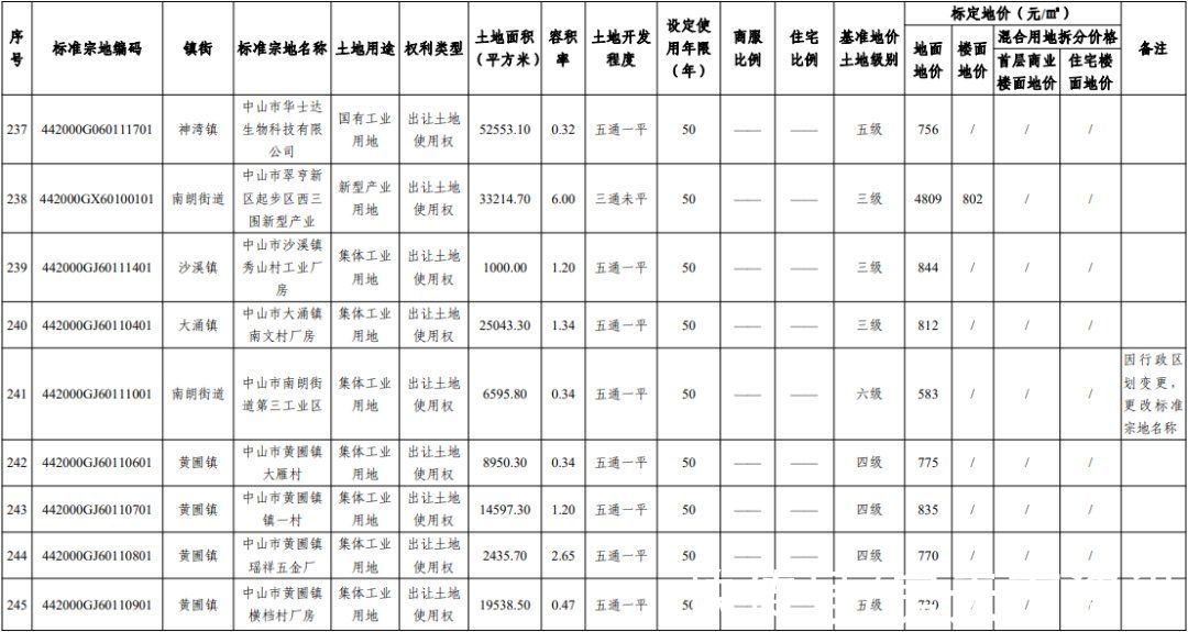 楼面|最高9190元/㎡！中山官宣255个小区最新标定地价！核心地段楼面地价依旧坚挺