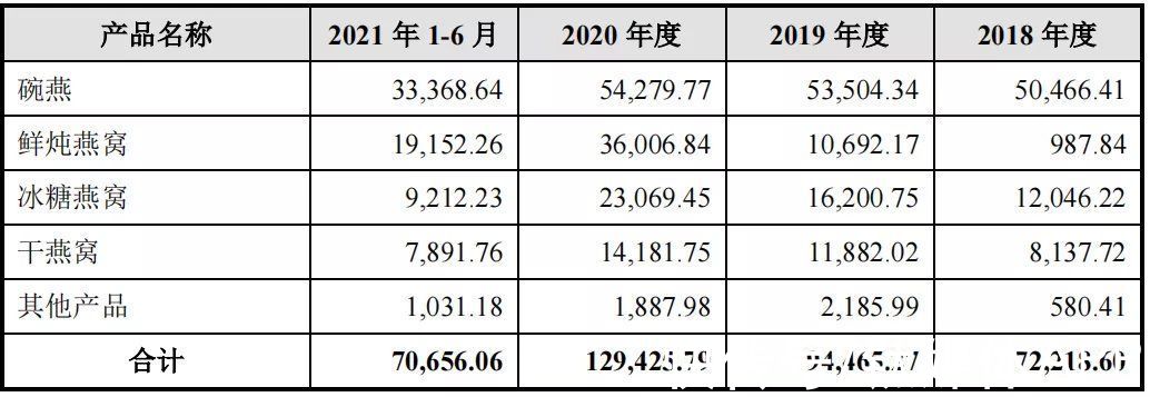 天下网商|一年花2亿多打广告，百亿燕窝生意不好做