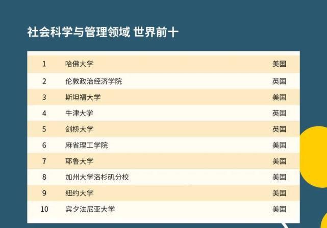 2021年QS世界大学学科排名发布！美国高校霸榜！！