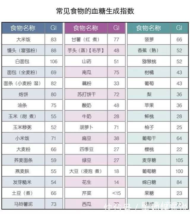 升糖负荷|糖尿病患者能不能吃红薯？吃了后到底是升糖还是降糖？真相公布