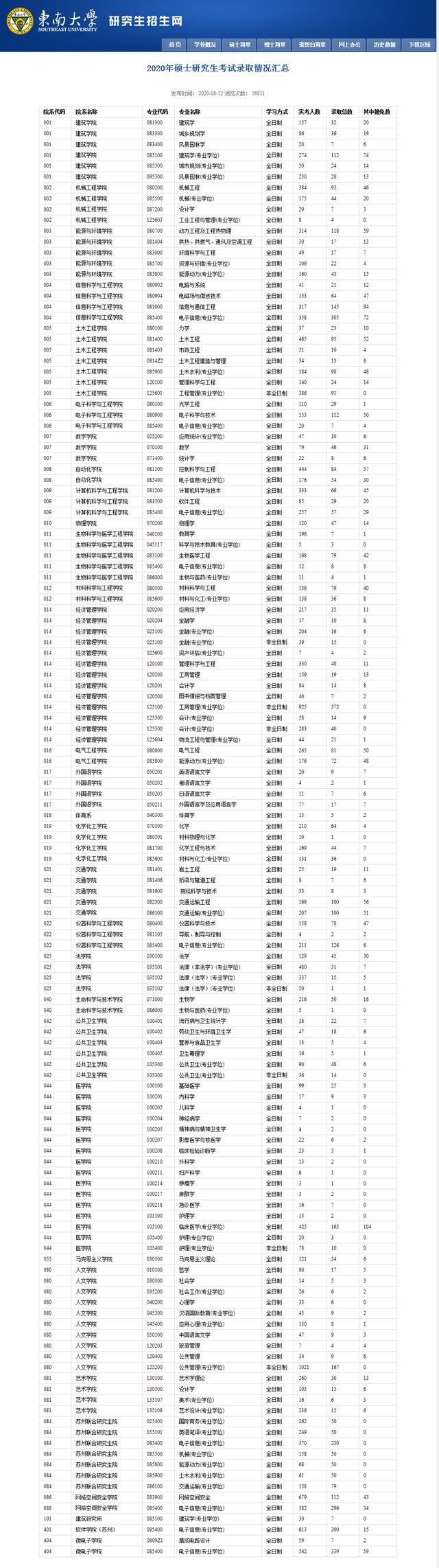 分析|东南大学2020考研报录情况、推免情况汇总及分析