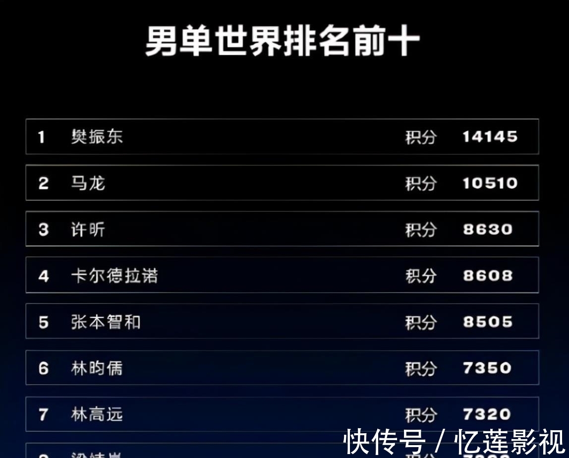 日乒|日乒不再是劲敌!国际乒联年度排名出炉,国乒占12人,日本仅3人