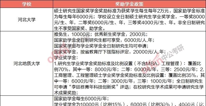 校奖助学金可在留言|等你考上研究生之后，国家会给你发多少钱？