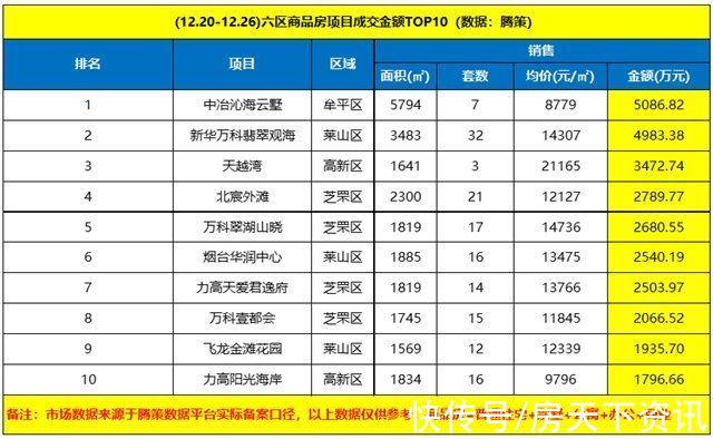 芝罘区|上周烟台六区商品房环比上升17%，万科多项目上榜