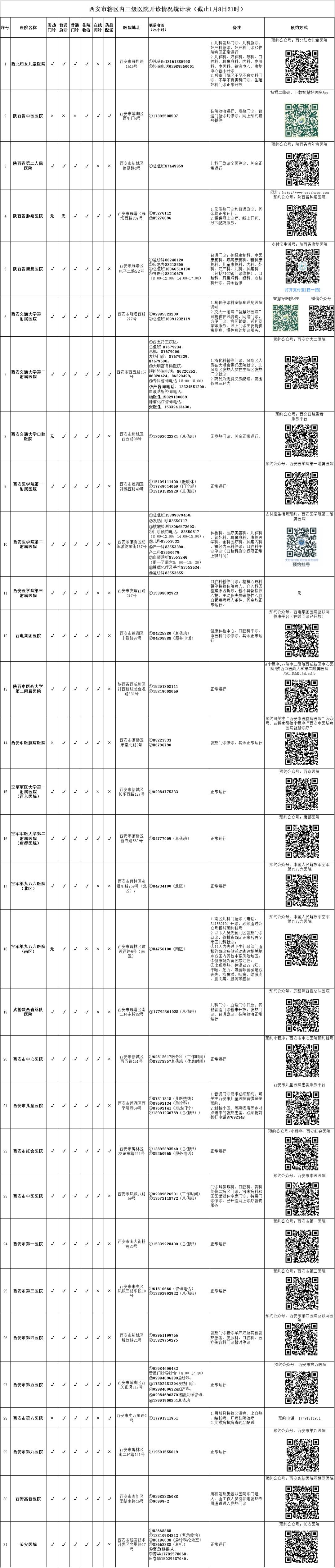 三级医院|最新！西安市辖区内三级医院最新开诊情况（截至1月8日21时）