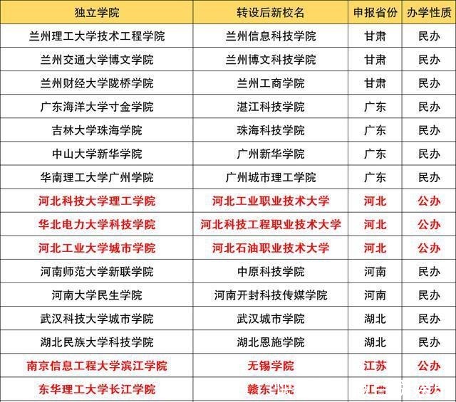 这12所学院有望在2021年更名大学早在2019年就已公示