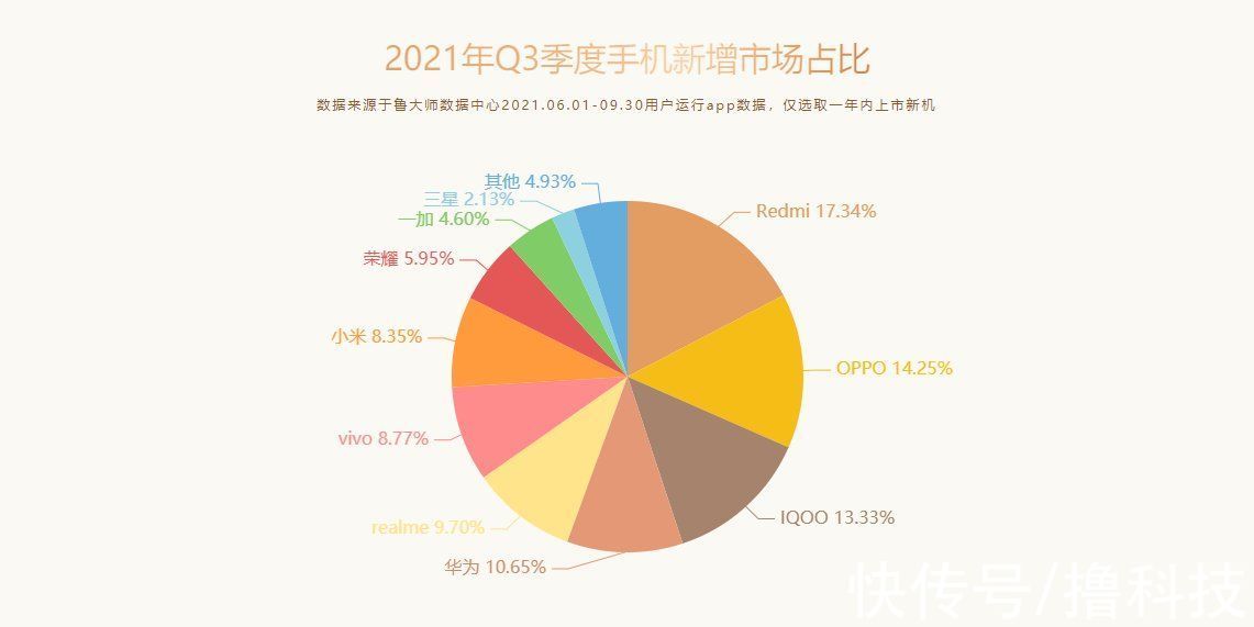 性能|鲁大师2021 Q3季度手机报告：性能最强、最流畅手机揭晓