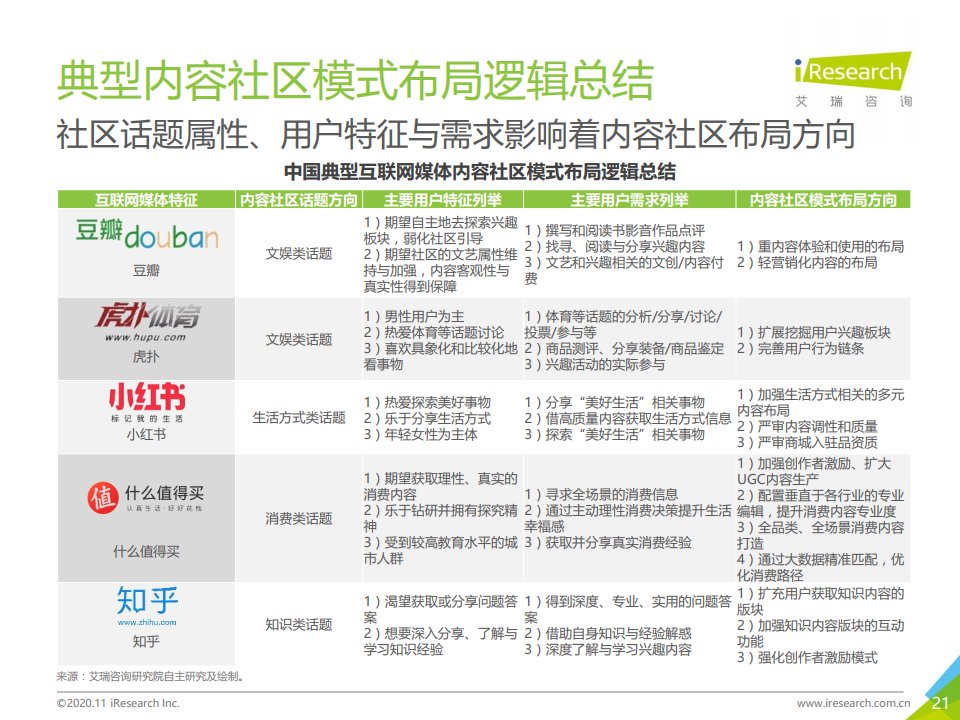 报告|艾瑞咨询：2020年中国互联网媒体内容社区模式发展研究报告