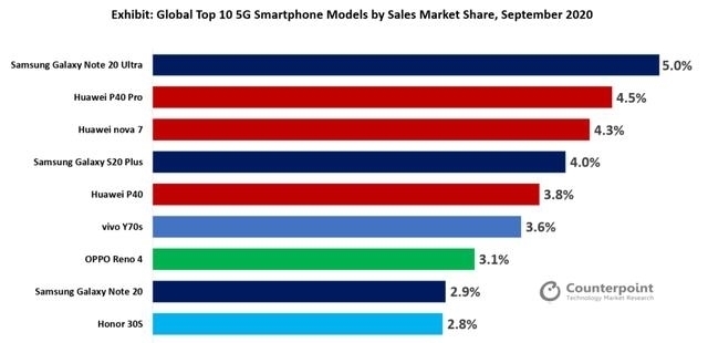 十大|全球十大最畅销5G手机出炉:国产独占七席