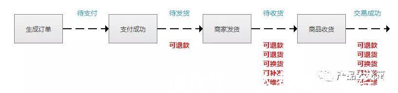 订单|做电商：必须知道订单换货逻辑