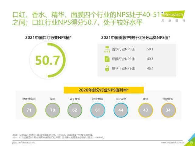 试色|妆养升级—2021年中国口红产品NPS用户体验研究报告