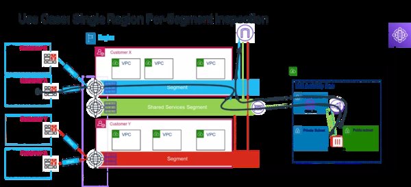 Fortinet首批支持AWS Cloud WAN