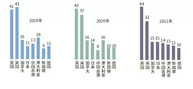 2021年度全国留学报告|2021年留学报告：91%学生面对疫情仍坚持出国留学