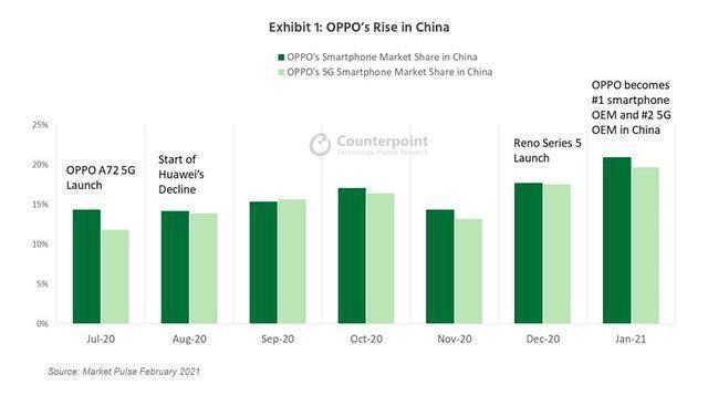 苹果|国内手机市场大变动！OPPO登顶，小米苹果紧随其后