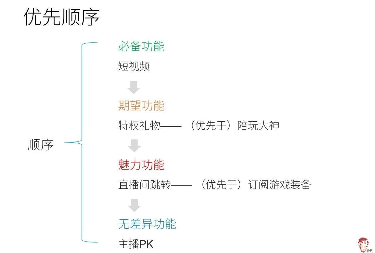 用户|面试题讲解：如何分析功能优先性？