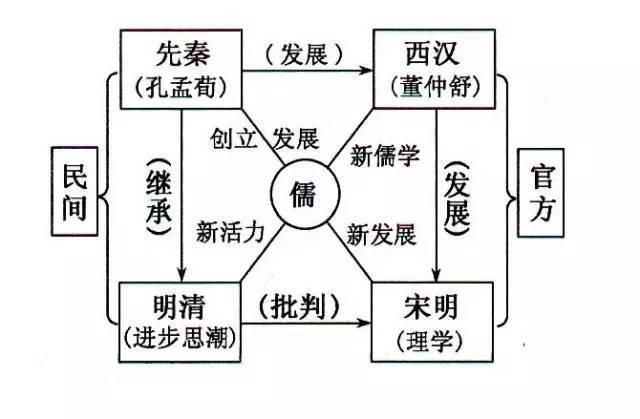 哈拉里|用历史图示记忆法快速掌握历史知识，趁着暑假开始逆袭！