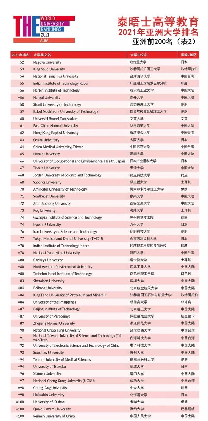 大学排名|高考倒计时！泰晤士高等教育亚洲大学排名出炉：清华三连冠 北大屈居第二