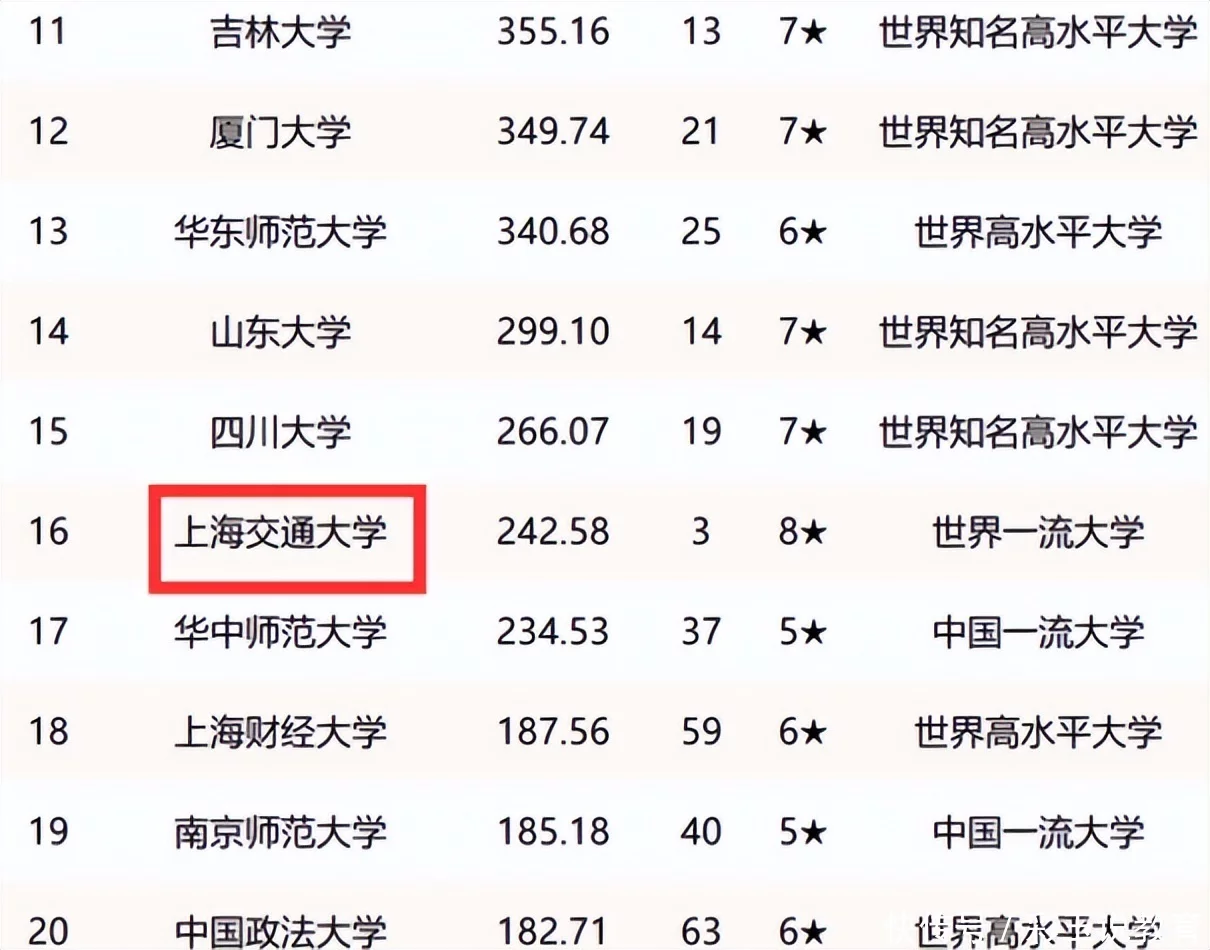 022年大学“文科实力”排名出炉，清华仅排第4名，榜首名副其实"