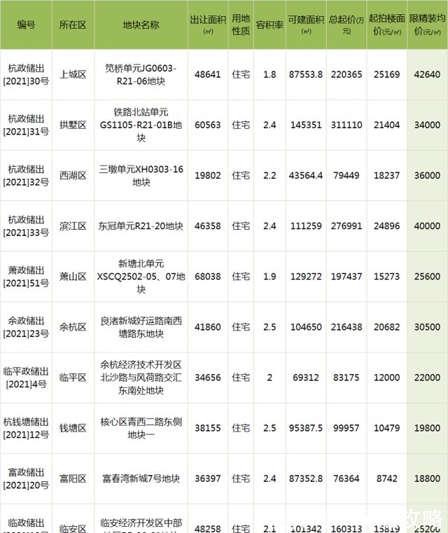 竣工|杭州一宅地商品房只卖给特定人才，限价2万5，限售10年！