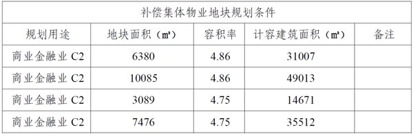 项目|万科+中天19亿斩获龙湾巨无霸旧改地！村集体获赔8.4亿元+16.