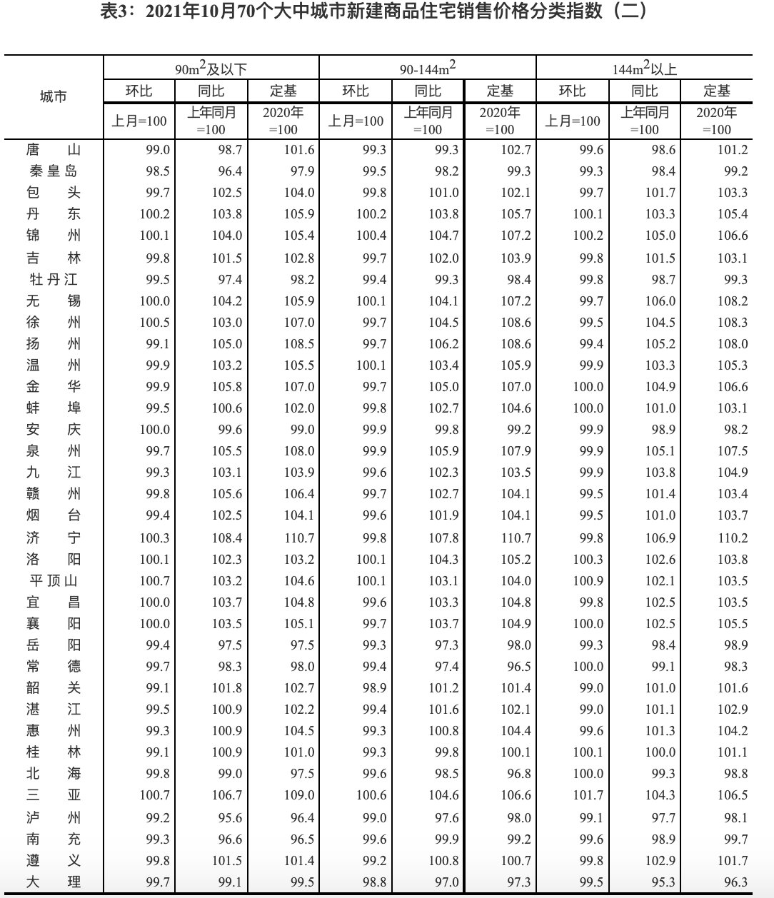 回落|国家统计局解读10月份70城房价,一线二手房环比下降0.4%