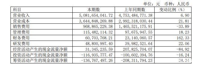 家居类|通拓科技被亚马逊关掉54个店铺后，上半年净利润仅增长9.8%｜业绩快报