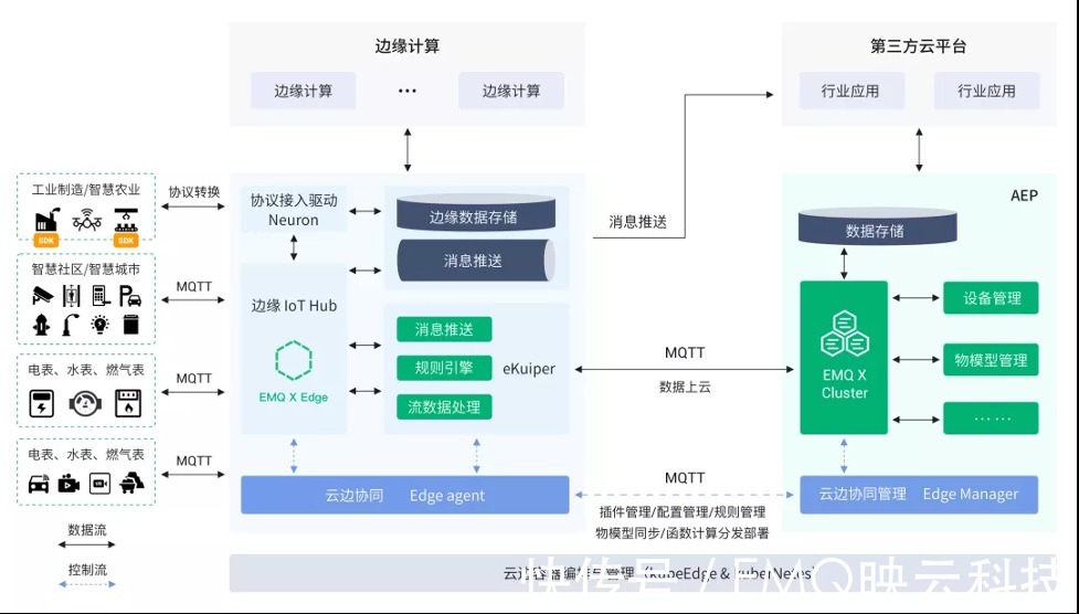 edg|电信运营商基于 MQTT 协议构建千万级 IoT 设备管理平台