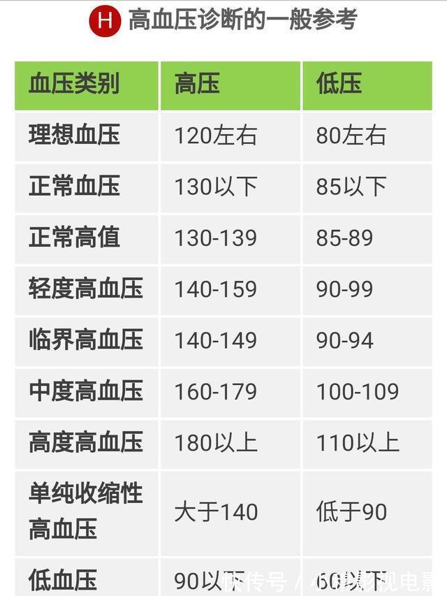 动脉硬化|2022“新血压标准”已公布,不再是120/80mmHg,高血压患者应了解