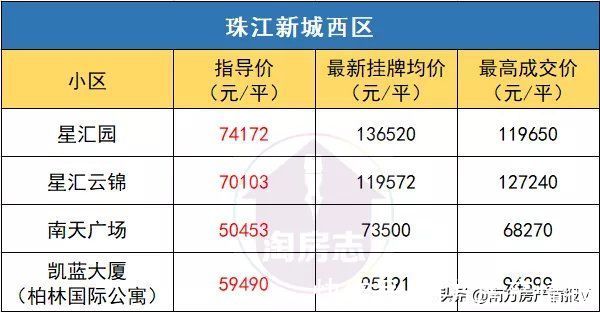 金融城|一夜回到“牛市”前！广州二手房指导价，有多狠？