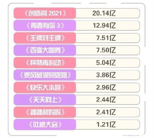 “综艺势力榜”龚俊登顶，“创4”话题量破20亿、“青3”逼近13亿