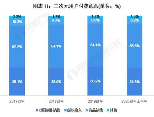 图谱|预见2021：《2020年二次元产业全景图谱》(附市场规模、投资市场、发展趋势等)