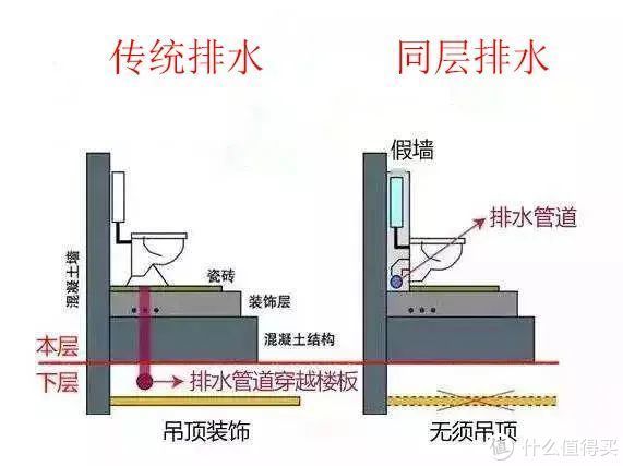 堵塞|几十万装修打水漂，还被邻居告？只因卫生间这个细节没做好