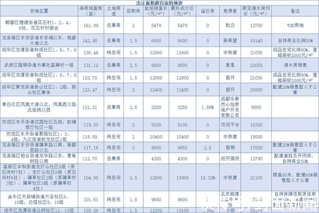 封面天天见·楼市报告|大盘点！成都2021年第二轮集中供地的九大看点！| 楼市