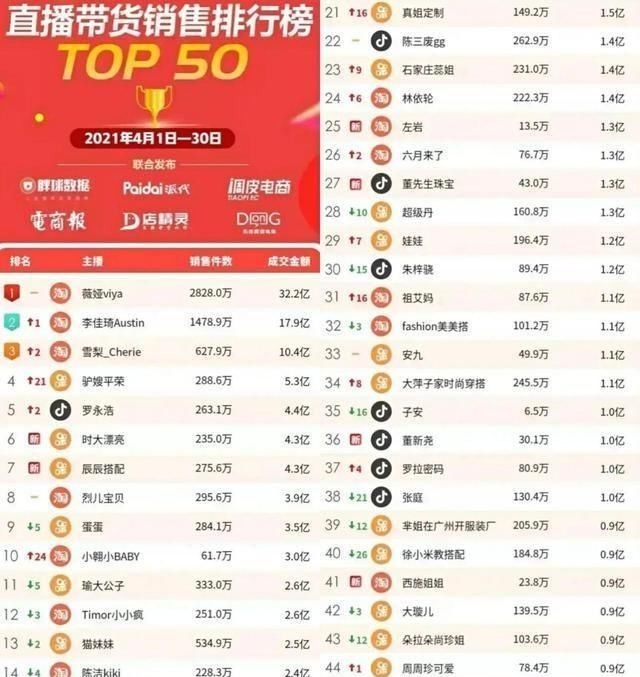 播音员们|嘎子谢孟伟卖酒翻车，直播间被封了！潘长江却单月大卖8000万