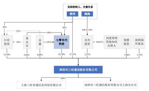 IPO|三旺通信IPO：产品结构相对单一业务规模较小 研发人员占员工总数33%