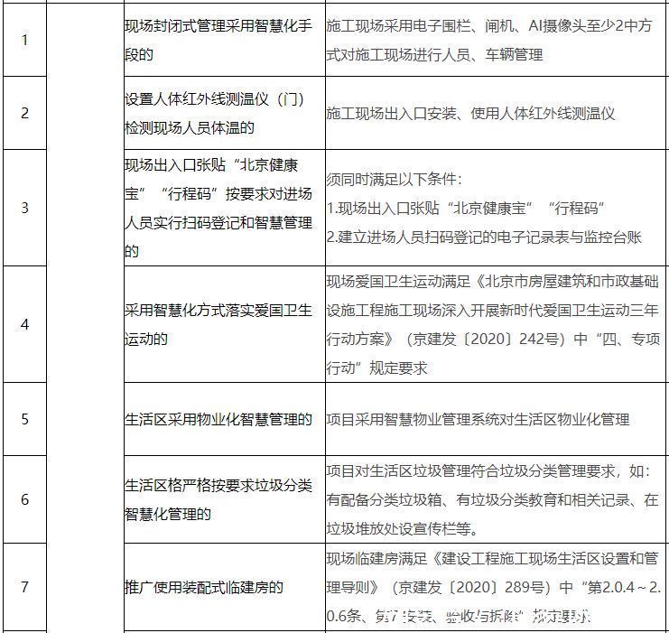 政策|如何认定智慧工地？北京市住建委出台相关政策