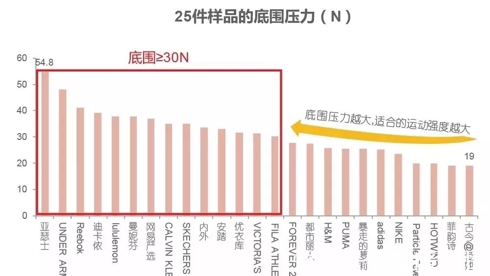 透气率|装备都选不对,你去健身房还有什么用?40款运动内衣专业测评来了!