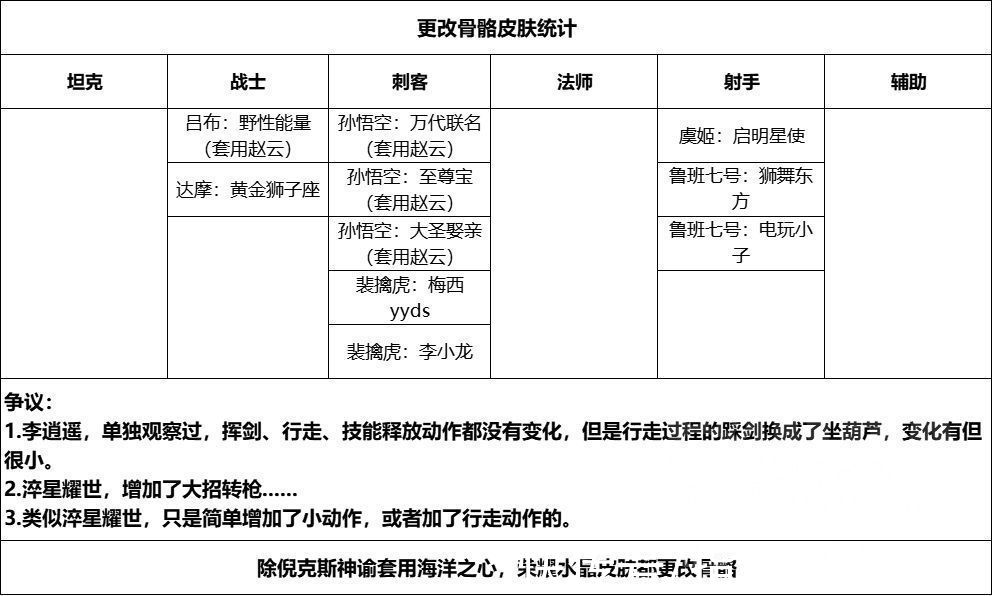 史诗皮肤|王者荣耀皮肤等级差异、骨骼修改的皮肤汇总，附待优化的皮肤