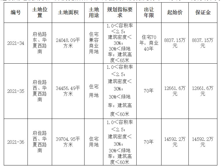 出让|起始价3.61亿元，洛阳拟出让3宗147.31亩土地
