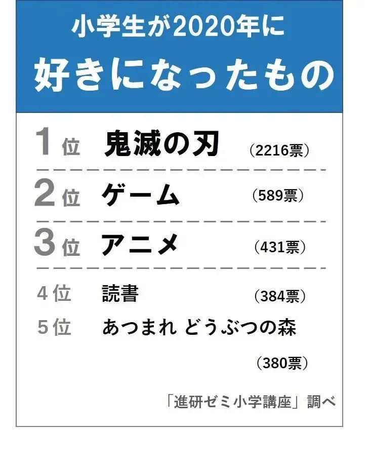 憧憬|日媒票选“小学生最憧憬的人物”Top10，鬼灭之刃再次屠榜！