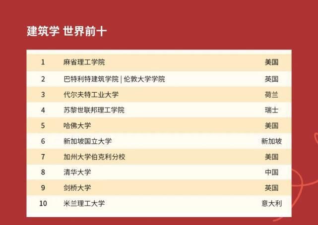 2021年QS世界大学学科排名发布！美国高校霸榜！！