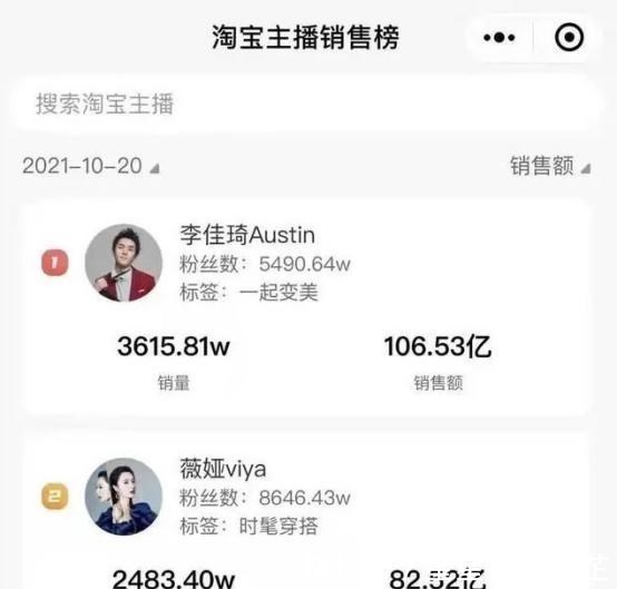 销售量|薇娅、李佳琦双11一晚卖189亿，造福了消费者，却苦了其他人