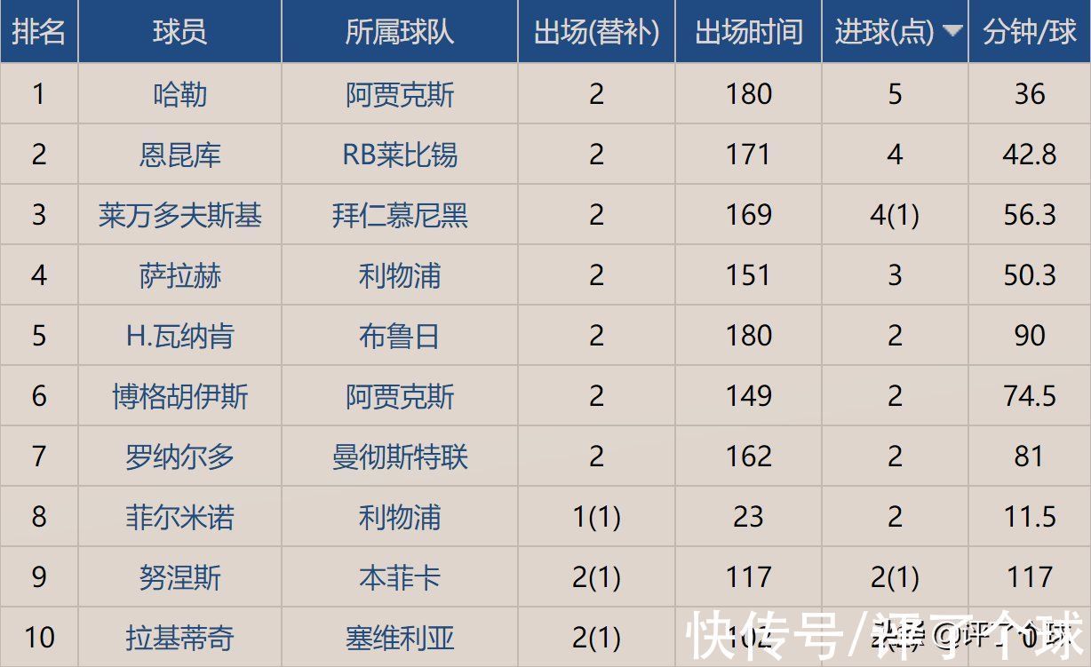 菲尔米诺|本赛季欧冠射手榜:哈勒5球登顶,内马尔国家队队友23分钟进2球
