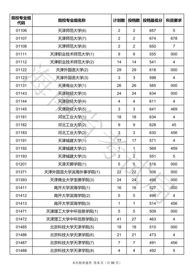 2020海南本科批院校录取投档线汇总！2021高考志愿填报参考