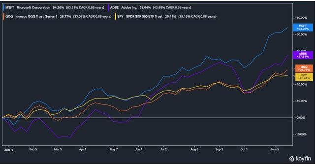 ebitdAdobe(ADBE.US)VS微软(MSFT.US)：哪家软件巨头更值得买入？