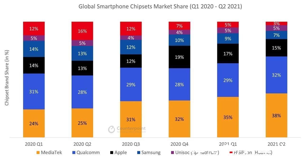 iphone|Q2手机芯片份额苹果进入前三！每代iPhone都不愁卖，不意外