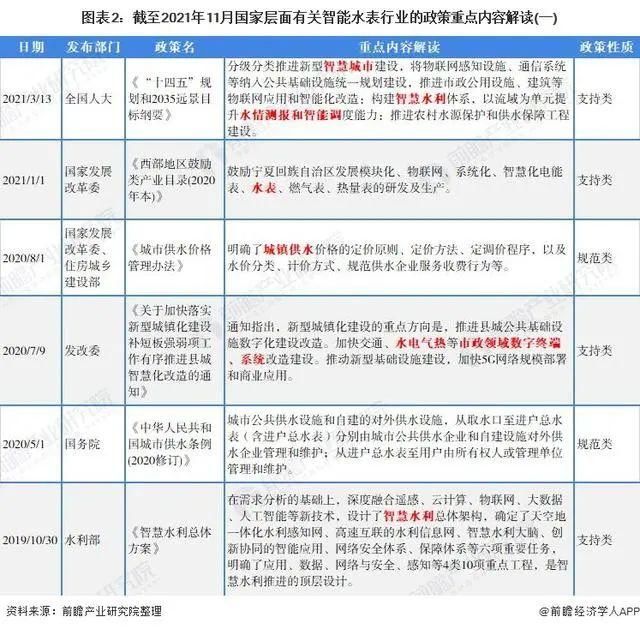 行业|干货！2022年中国及31省市智能水表行业政策汇总及解读（全）