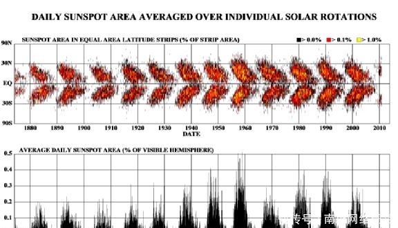 太阳黑子 五个问题帮助你全面了解太阳黑子